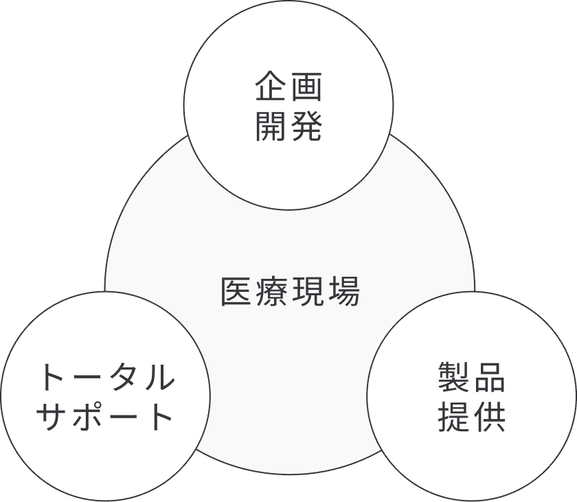 医療現場を中心に、企画開発、トータルサポート、製品提供を行う事業図